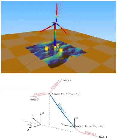 新增海上风电系泊建模元件 新增海上风电系泊建模元件