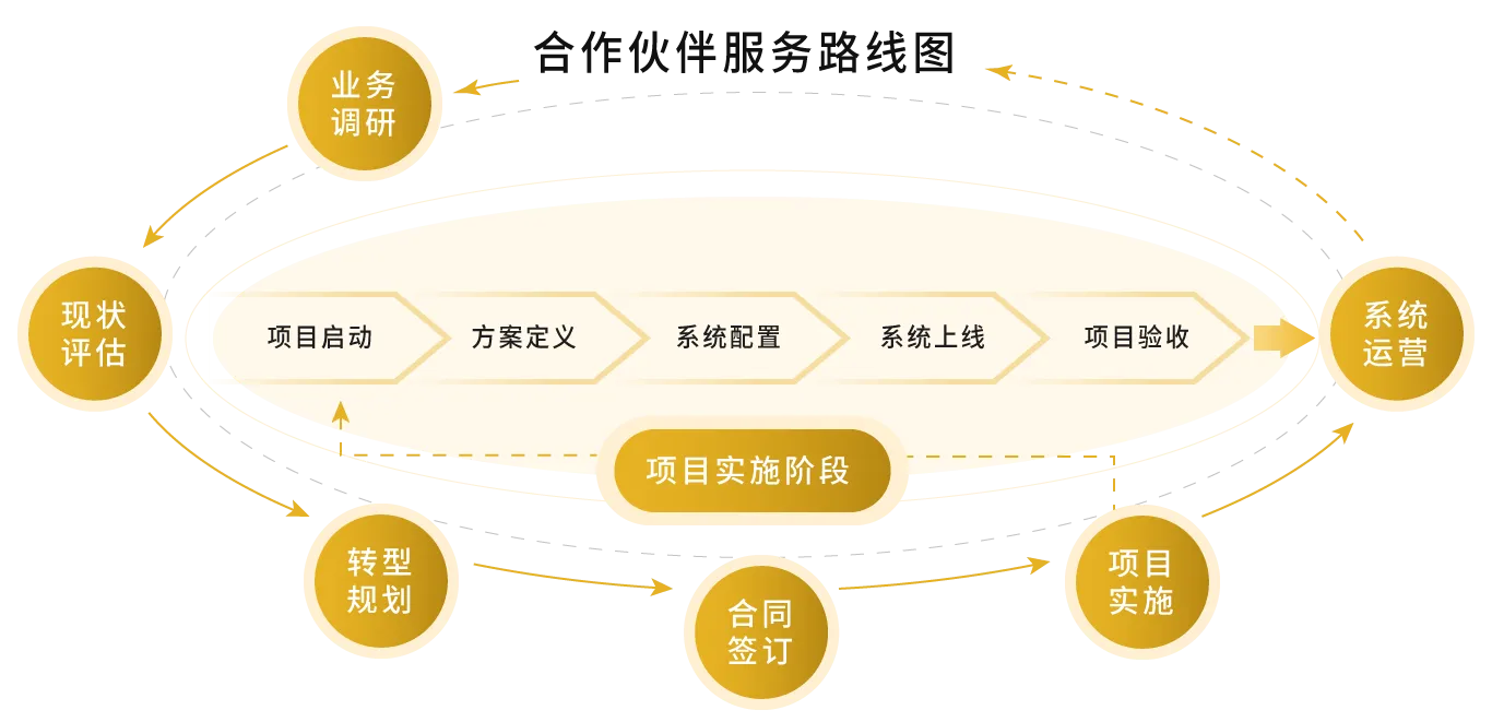 服务流程