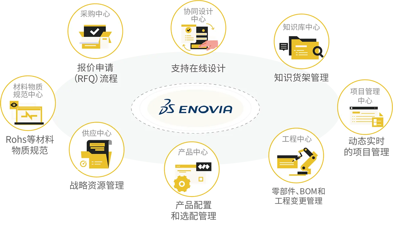 ENOVIA世界上最灵活的PLM底层平台