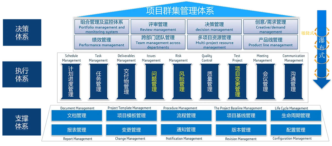产品市场特征-数据模型多样性管理