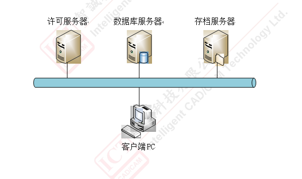 PDM文件操作对应系统逻辑浅析