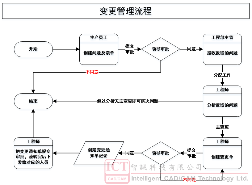 SOLIDWORKS Manage变更申请审签后自动创建变更通知单