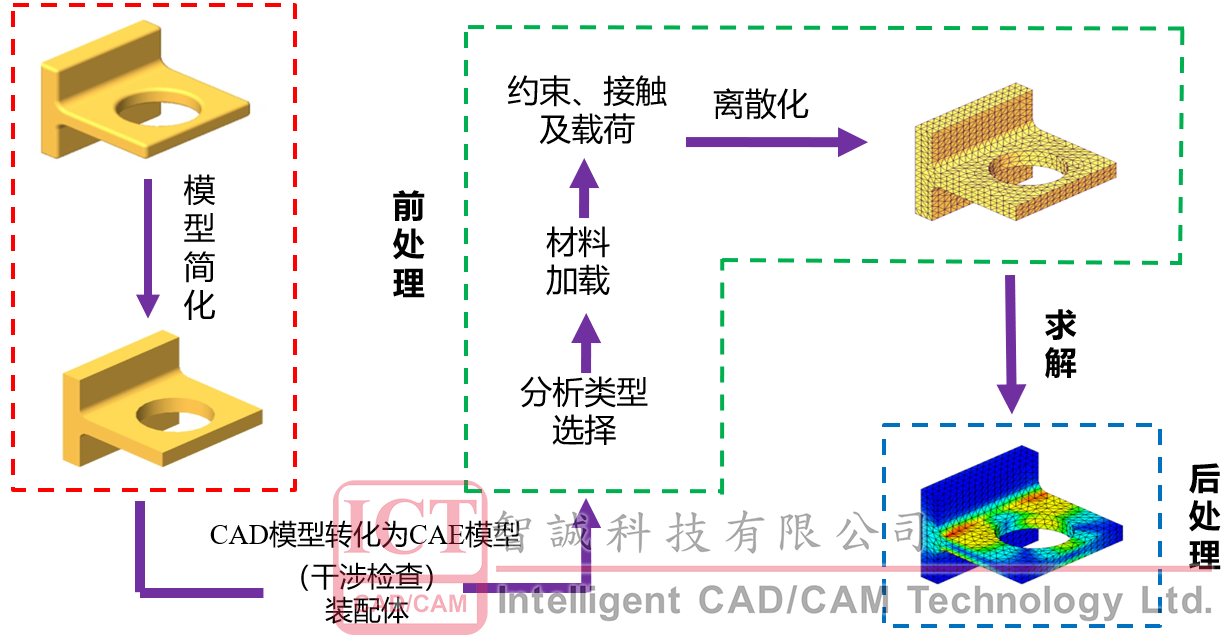 SOLIDWORKS Simulation仿真中的网格控制