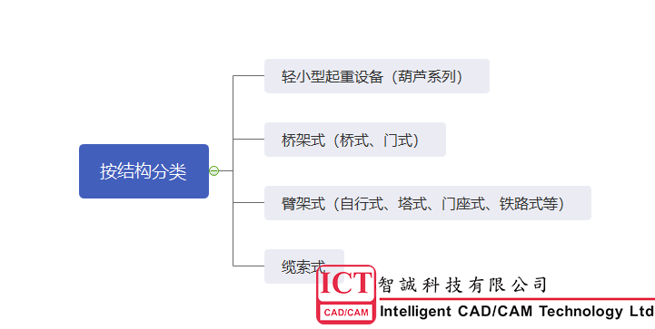 SOLIDWORKS EPDM助力起重机模块化设计