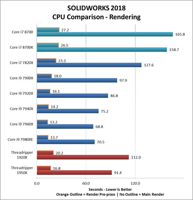 SOLIDWORKS2018在CPU进行渲染是所用时间