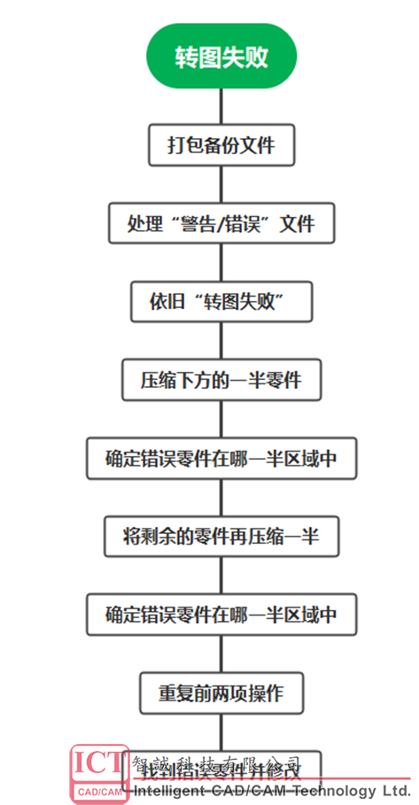 SOLIDWORKS零件错误寻找方法——二分法