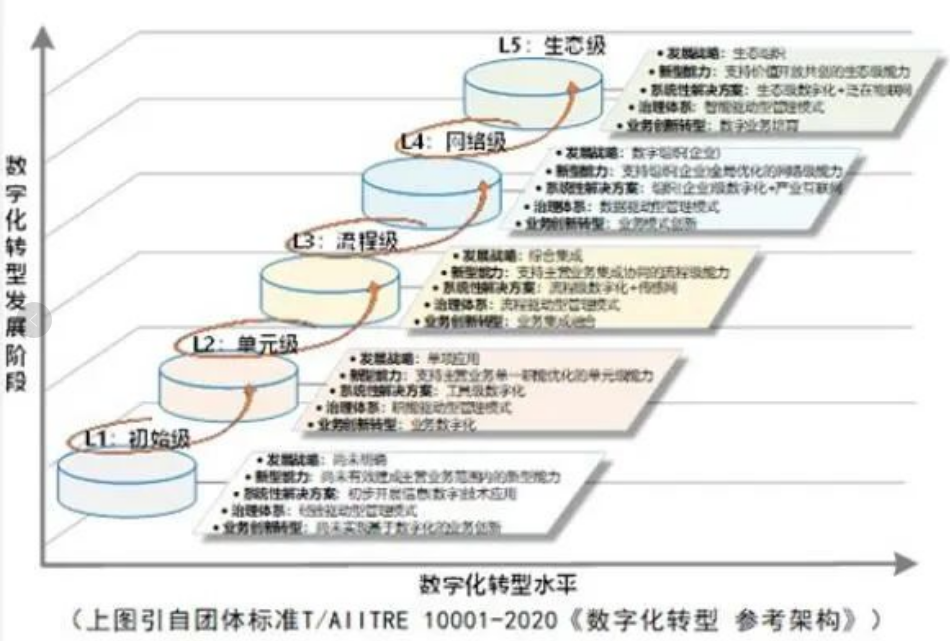 数字化转型的五个发展阶段