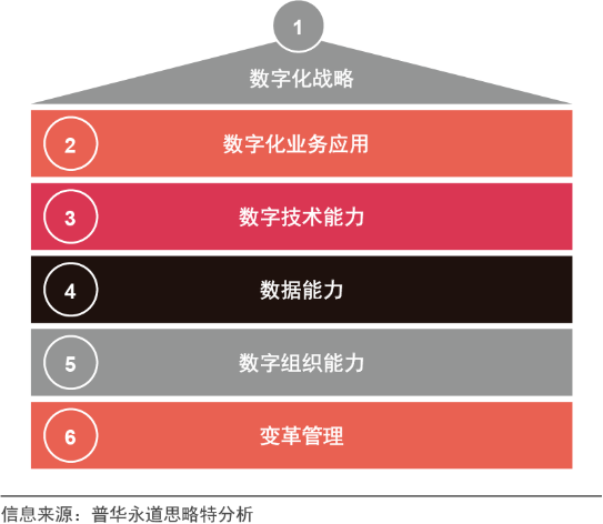 企业进行数字化转型的思路