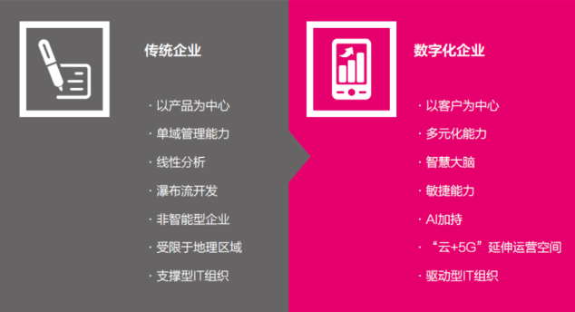 数字化企业的七大特征