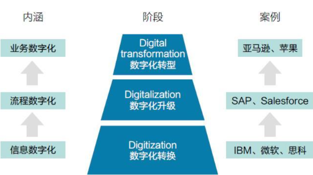 数字化转型的两大关键点：转什么 ，如何转？