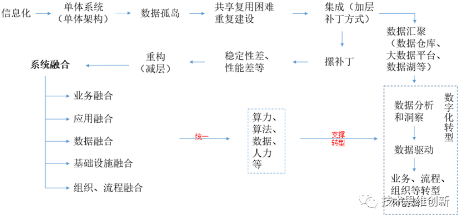 从信息化到数字化及转型本质