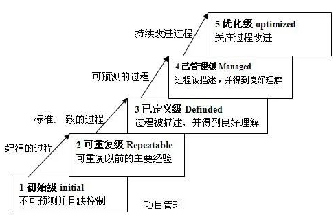 企业数字化转型：数字化成熟度评估模型