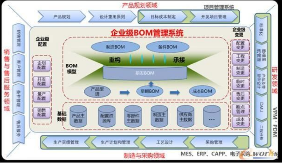 企业级BOM项目建设概况