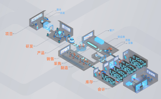 PDM、PLM、ERP系统的区别与联系