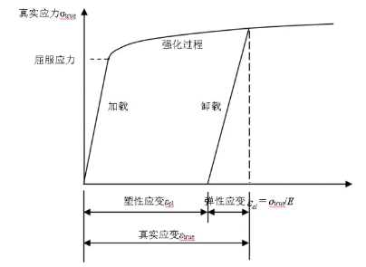 SIMULIA Abaqus/Standard实现金属材料的弹塑性分析