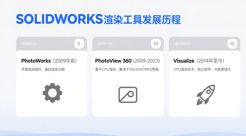 SOLIDWORKS PhotoView 360的前世今生与
