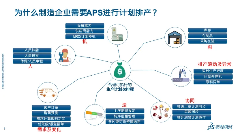 破解供应链困局：达索系统助力包装消费品与零售行业的APS升级
