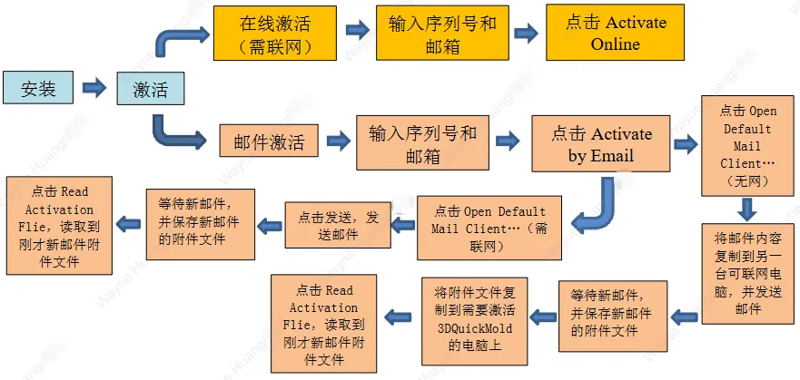 3DQuickMold 单机版安装激活向导