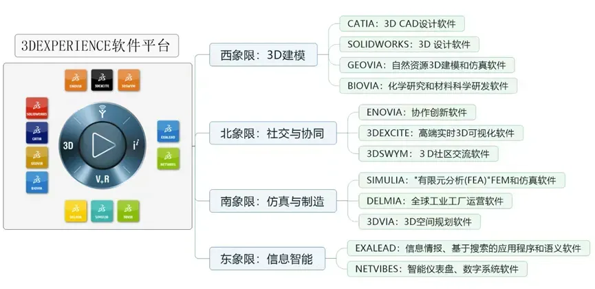 3DEXPERIENCE软件平台 3DEXPERIENCE软件平台