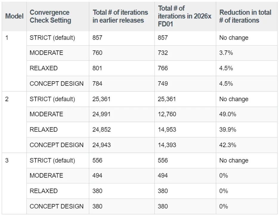不同接触模型中的总迭代次数所产生的影响 不同接触模型中的总迭代次数所产生的影响